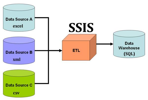 SSIS 816: Scaling Out Your ETL Processes